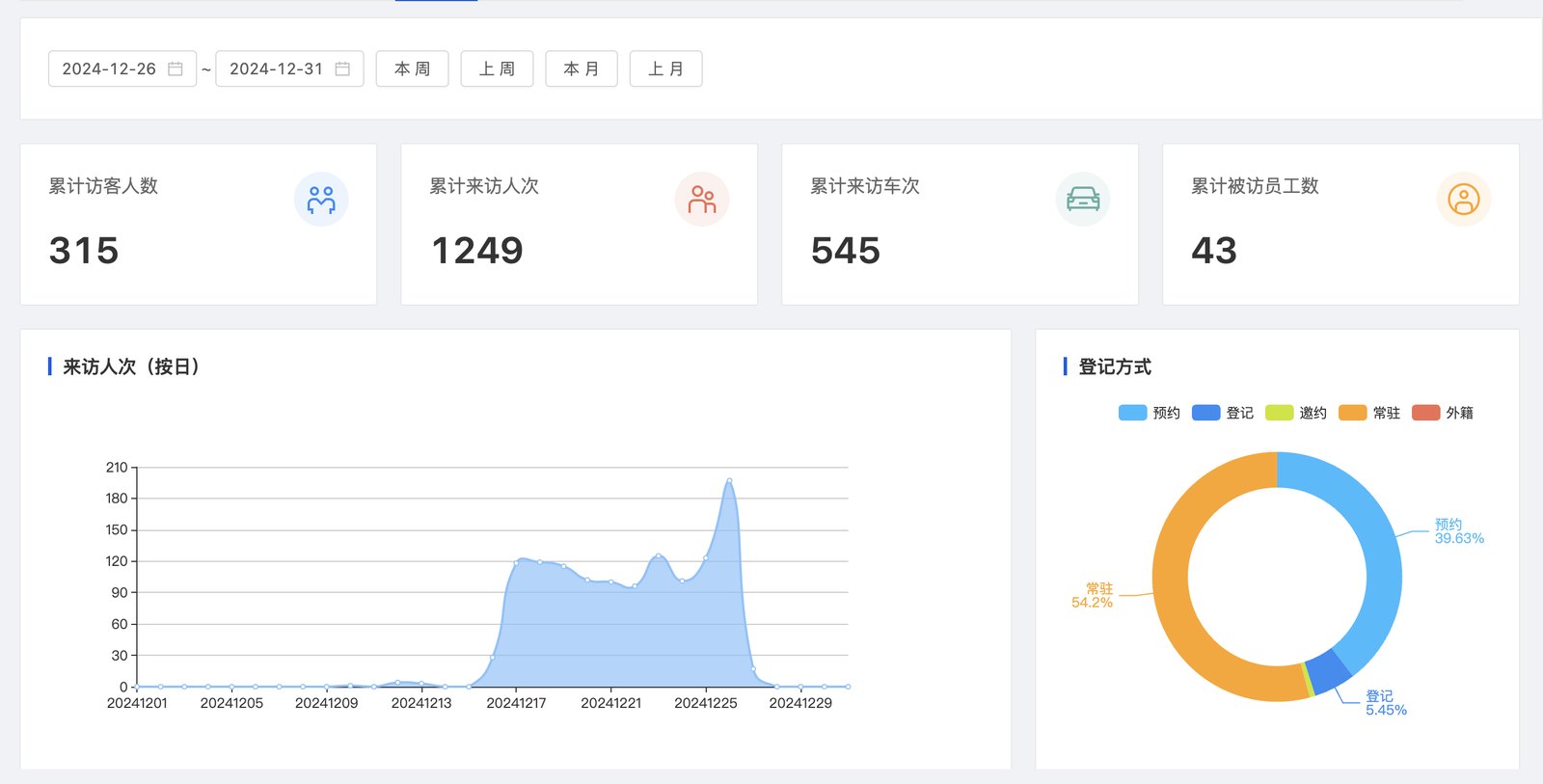 麦驰智联智慧访客系统数据看板（行业客户案例）
